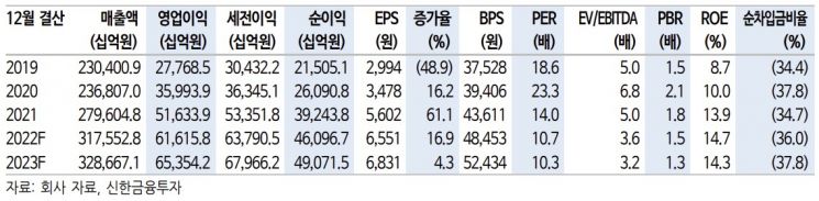 [클릭 e종목]삼성전자 우려 주가에 반영됐지만…목표주가 하향·매수 유지