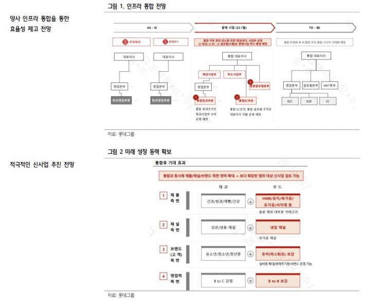 [클릭 e종목]롯데제과-롯데푸드 합병 시너지는…비용 절감·사업 강화