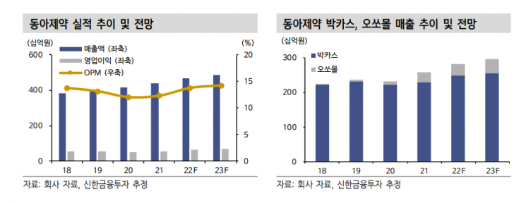 [클릭 e종목]"동아쏘시오홀딩스, 동아제약·에스티젠바이오 성장 기대"