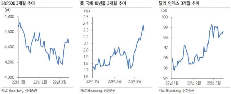 [굿모닝 증시] 유가 상승·공격적 통화정책에 美 증시 ↓…"코스피 하락 출발 예상"