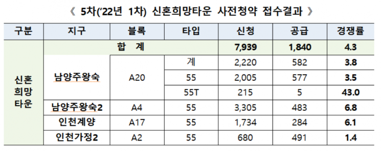 올해 첫 신혼희망타운 사전청약, 평균 경쟁률 ‘4.3대 1’ 마감
