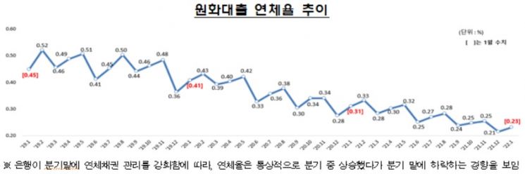 1월 은행 원화대출 연체율 0.23%…전월 대비 0.02%P 상승
