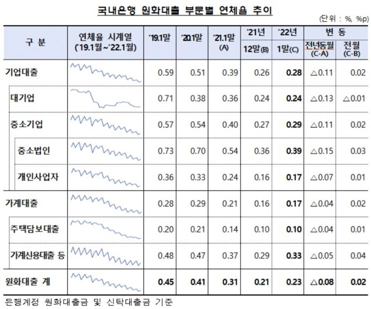 1월 은행 원화대출 연체율 0.23%…전월 대비 0.02%P 상승