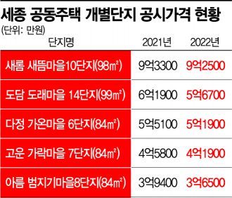 세종은 올해, 서울은 작년…'땜질 공시가' 적용