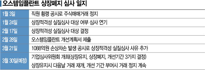 상폐 위기 면한 '오스템' 빚투개미 "이자 지옥·강제처분 공포서 벗어나나"
