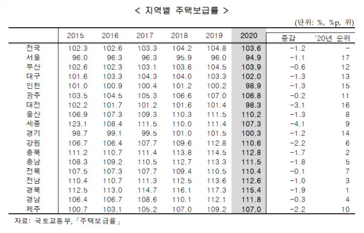 '2인 이하' 가구 비중 60%…주택보급률 '서울 최저'