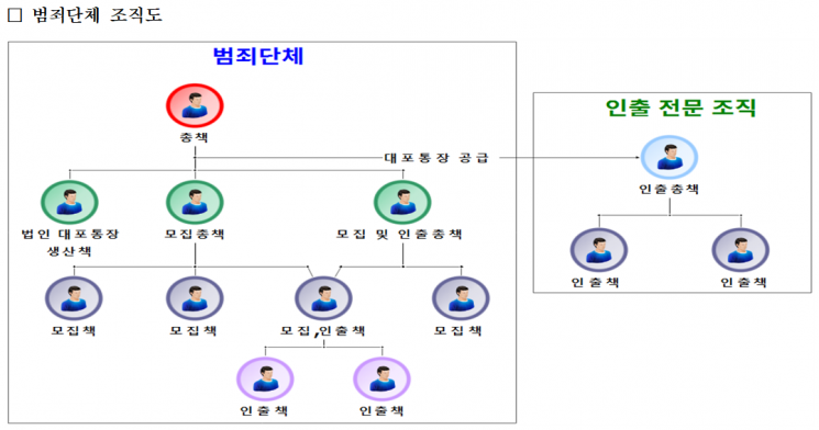 대포통장 300여개로 4000억원 세탁 … 40억 불법 취득 일당 검거