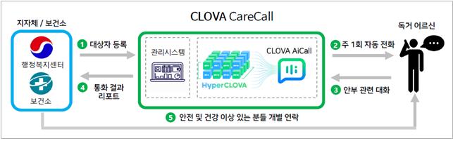 네이버 '클로바 케어콜' 서비스 흐름도 [인천시 제공]