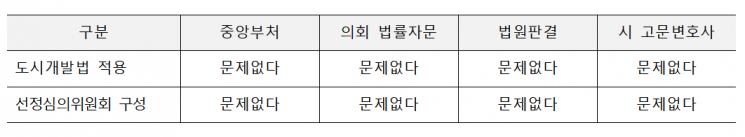 창원시가 중앙부처 등에서 받은 답변을 정리한 표.