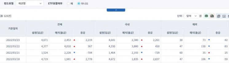 [일일펀드동향] 국내 채권형 펀드, 2거래일간 2711억원 순유입