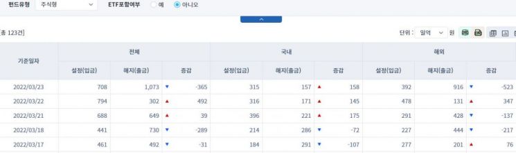 [일일펀드동향] 국내 채권형 펀드, 2거래일간 2711억원 순유입