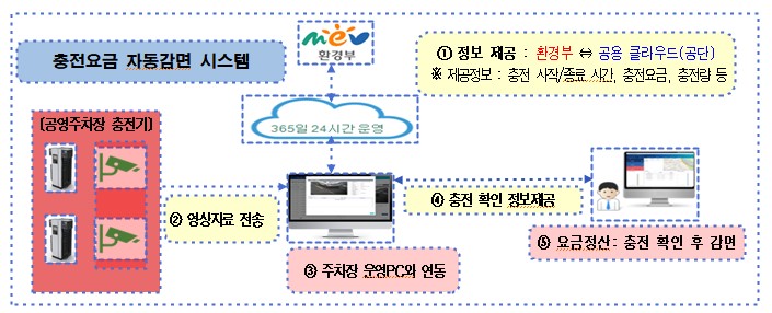 서울시, 전기차 주차요금 CCTV로 충전 확인 되면 '자동감면'