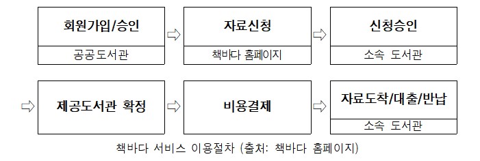 서울도서관, 전국 도서관 자료 공동활용 '책바다 서비스'…택배비 일부 지원