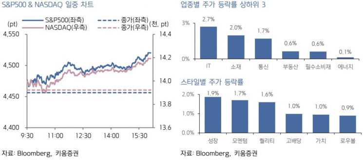 [굿모닝 증시] 우크라 휴전협상 진전에 美 증시 반등…"외인 수급 주목"