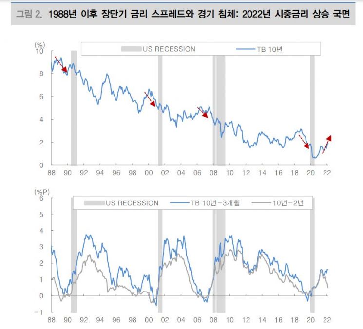 미국채 10년-7년물 역전…"경기 침체 징후로 보기 어렵다"