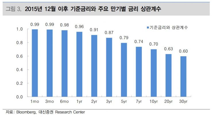 2015년 12월 이후 기준금리와 주요 만기별 금리 상관 계수