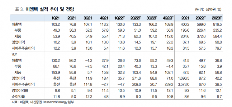 [클릭 e종목]"이엠텍, 헬스케어 사업 본격 시작"…목표주가 ↑