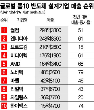 韓 반도체 약점 '설계'…톱10 매출 50% 성장할동안 한국은 없었다 