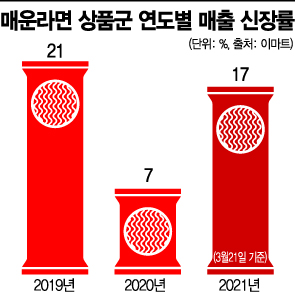 “불닭볶음면 잡아라”… 매운맛 라면 전쟁