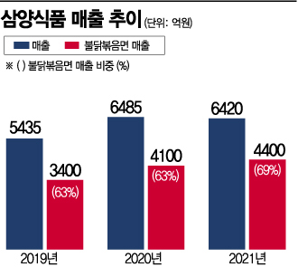 “불닭볶음면 잡아라”… 매운맛 라면 전쟁