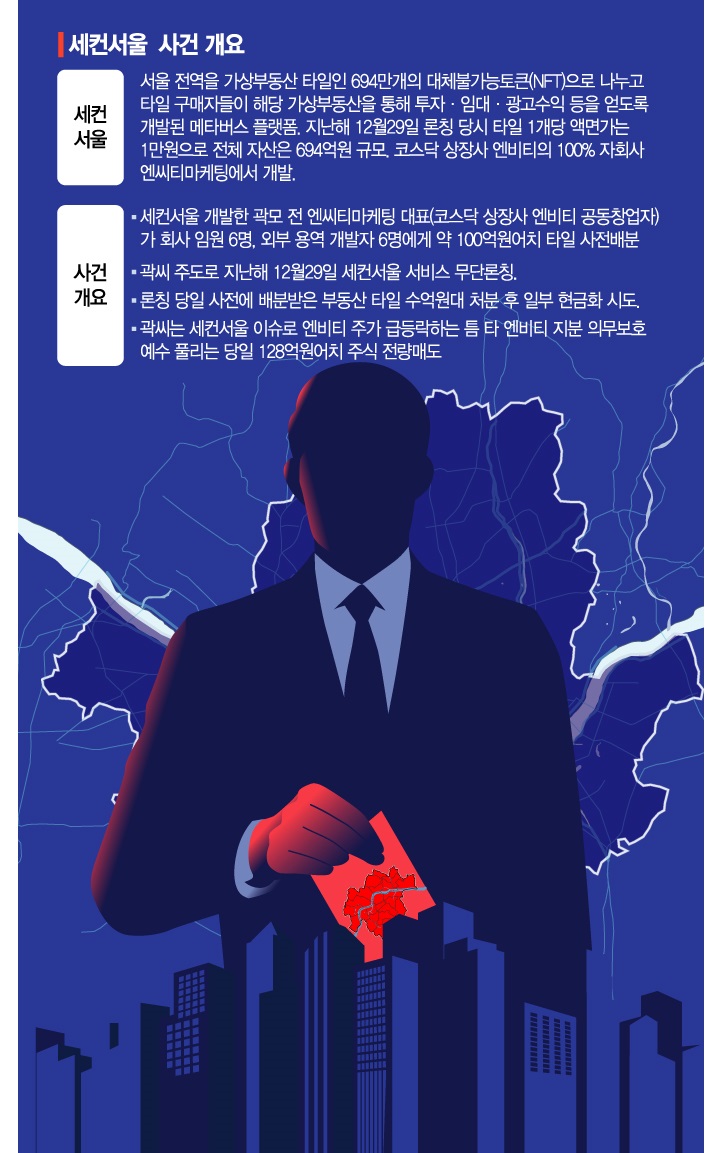 [단독] 서울 가상부동산 '세컨서울'…론칭前 임직원끼리 100억대 사전배분