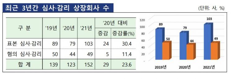 금감원, 올해 상장사 회계점검 확대…180개社 심사·감리