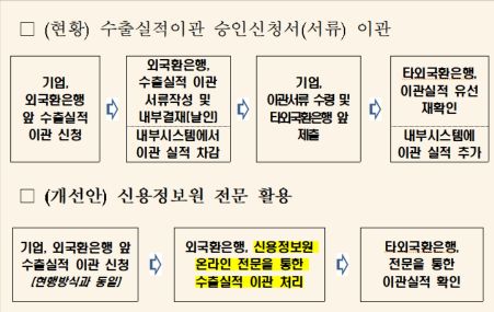 무역금융 지원, 실물서류 없이 온라인으로 간편하게