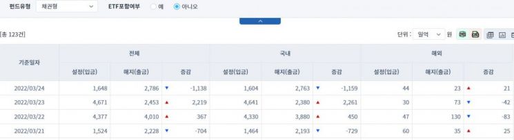 [일일펀드동향] 국내 채권형 펀드, 하루 동안 1159억원 순유출