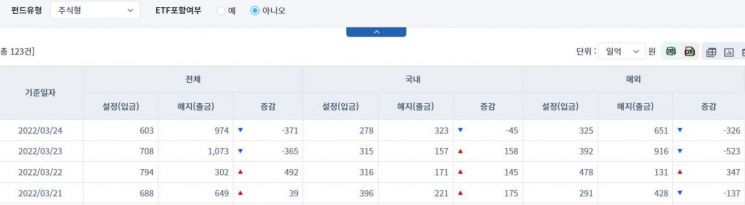 [일일펀드동향] 국내 채권형 펀드, 하루 동안 1159억원 순유출