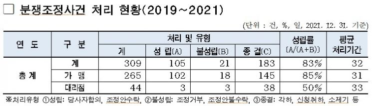 서울시, 프랜차이즈본부-사업자 분쟁 3년 간 309건 해결…분쟁 1위는 '위약금'약금