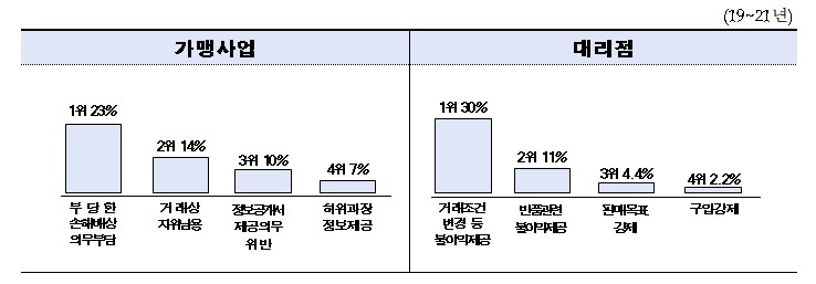 서울시, 프랜차이즈본부-사업자 분쟁 3년 간 309건 해결…분쟁 1위는 '위약금'약금