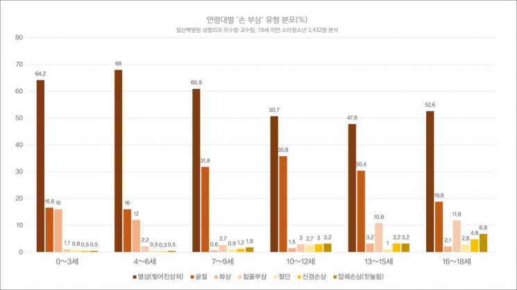 연령대별 손 부상 유형 분포.