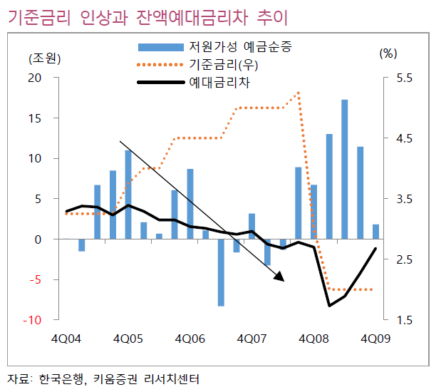 예대금리차 공시제도 확대…"대출금리 인하 경쟁 전망"