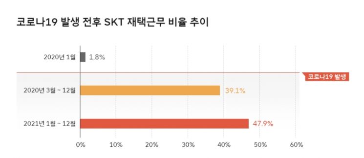 2년새 12배 늘어난 재택근무, 잠재적 사회적 가치는