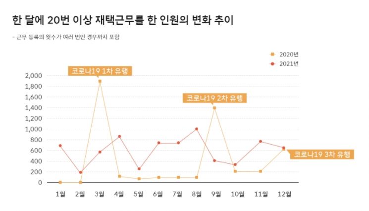 2년새 12배 늘어난 재택근무, 잠재적 사회적 가치는