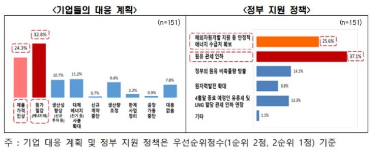 전경련 "유가 150달러 돌파시 기업 70% 이상 적자 전환"