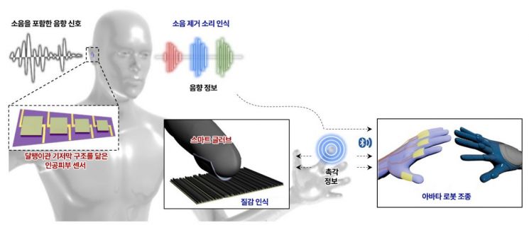 소리듣는 인공피부 센서 기반 조종 기술의 특징과 응용 분야.