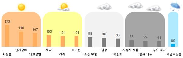 2분기 업종별 BSI.(자료=대한상의)