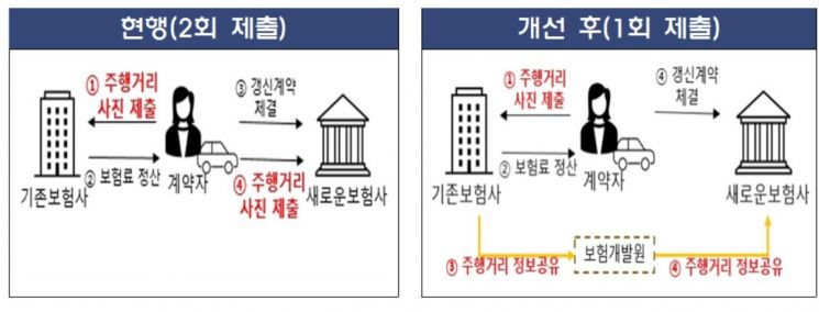차보험 마일리지 특약, 이제부터는 '자동가입'
