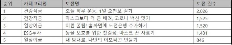 LG유플러스 "기부 플랫폼 도전은행 3만건 돌파"