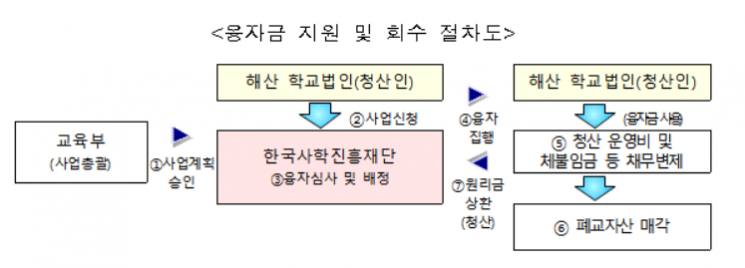 폐교 대학에 감평비용·직원 임금 등 융자 지원