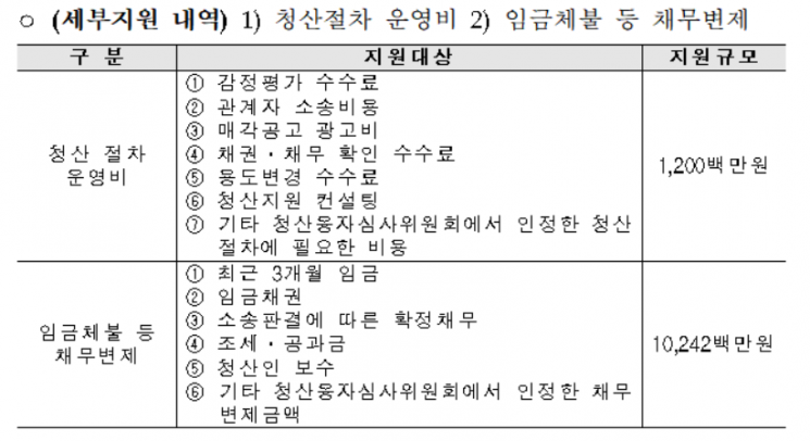 폐교 대학에 감평비용·직원 임금 등 융자 지원