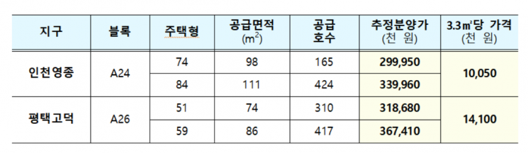 평택고덕·파주운정 등 6차 사전청약 4500가구 공급