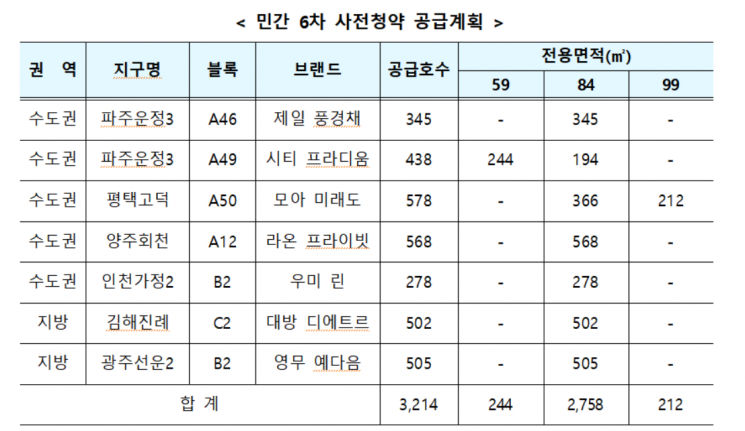 평택고덕·파주운정 등 6차 사전청약 4500가구 공급