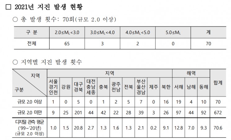 작년 규모 2.0 이상 지진 70회…서귀포 규모 4.9 지진 가장 커 