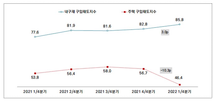 서울시민 '물가예상지수' 1년來 최고…주택구입 10포인트 '급락'