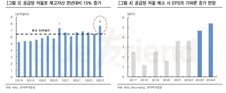 "나이키, 공급망 정상화 시 실적·주가 상승 기대"