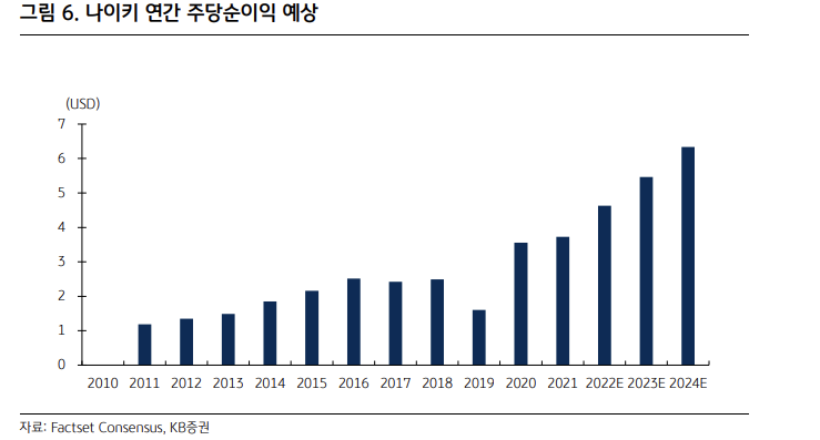 "나이키, 공급망 정상화 시 실적·주가 상승 기대"