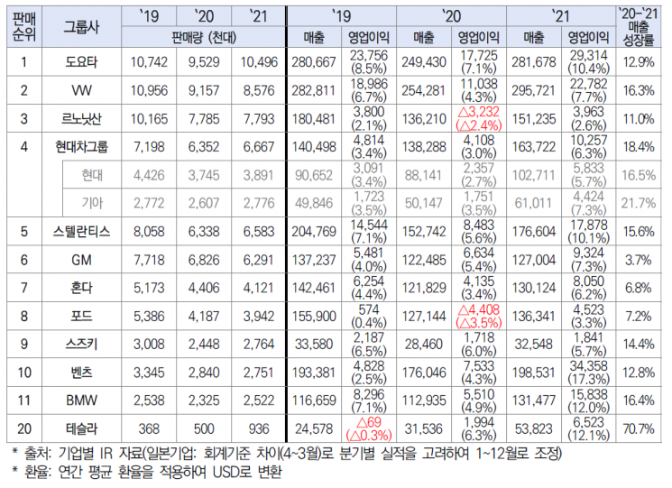 전 세계 주요 완성차그룹별 판매량 및 재무실적＜자료제공:한국자동차연구원＞