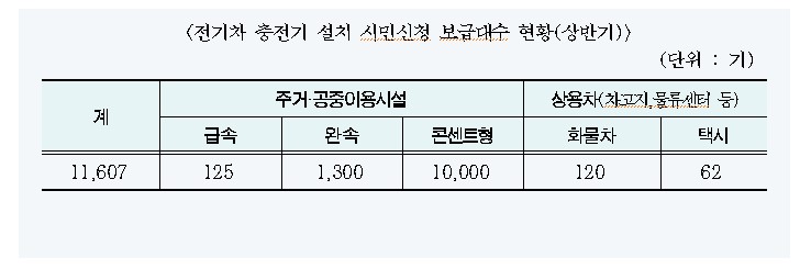 '전기차 충전기' 시민 신청 한달 8200기 신청…서울시 1호 충전기 선정, 4월부터 본격 설치